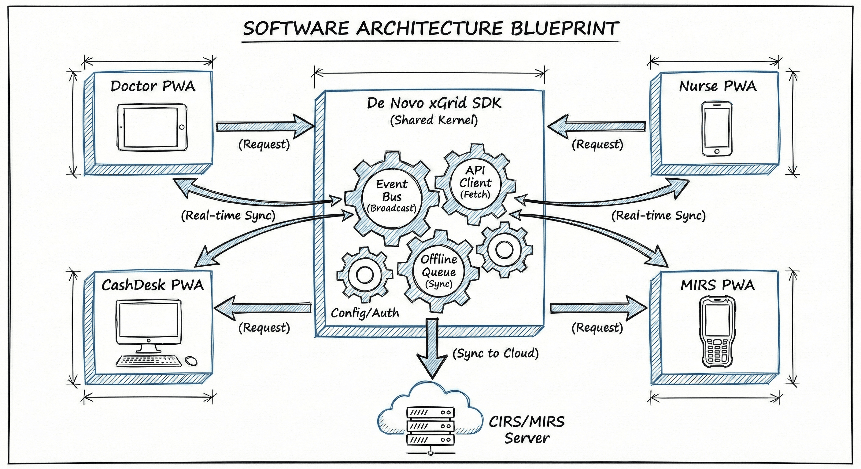De Novo xGrid SDK Architecture